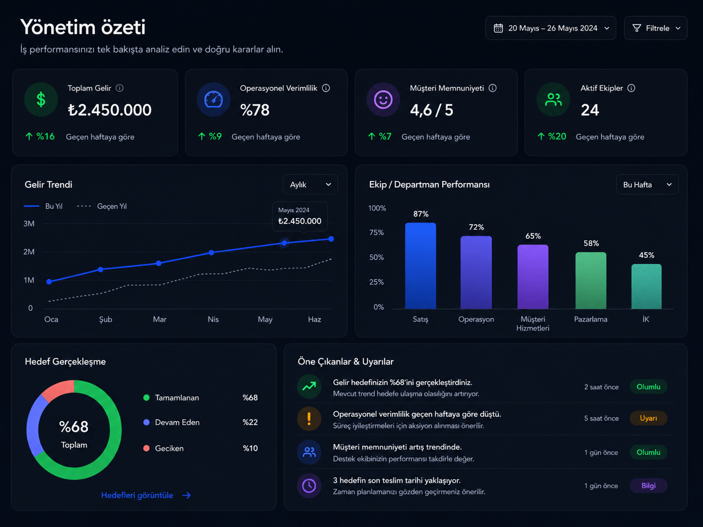 KPI dashboard mockup